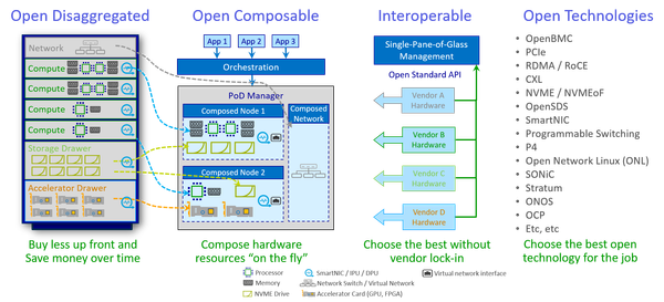 An open disaggregated programmable infrastructure vision